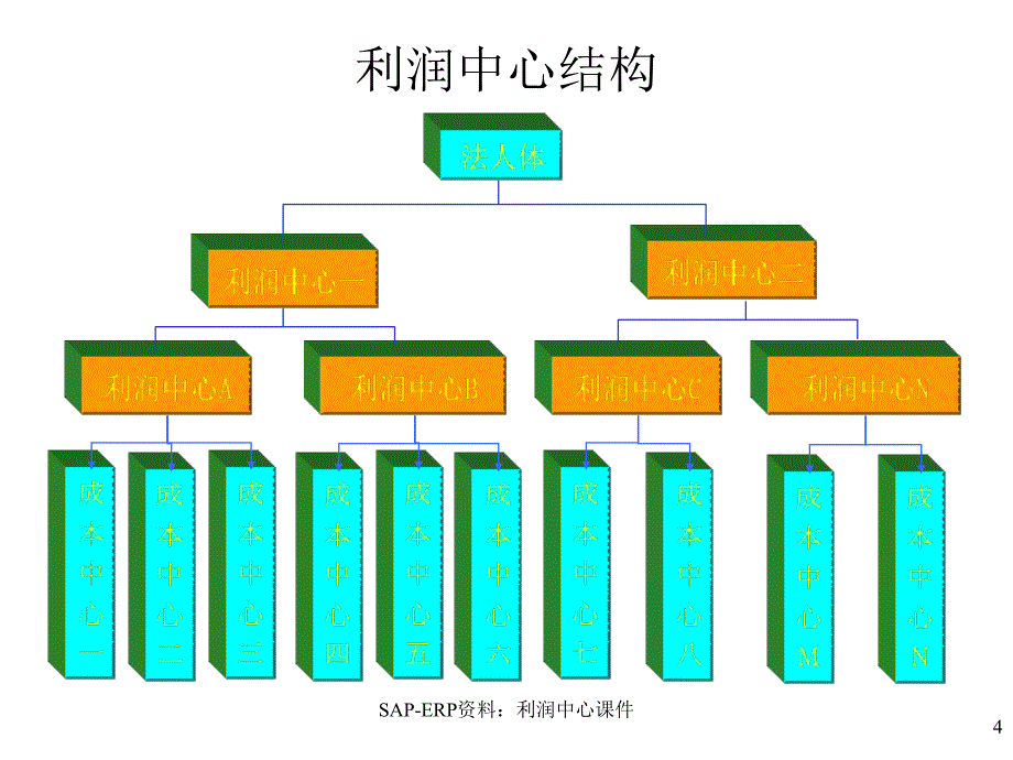 SAPERP资料利润中心课件_第4页