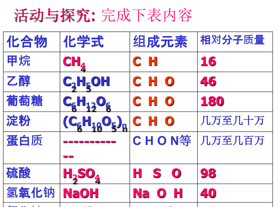 人教版九年级化学第十二单元课题3有机合成材料课件_第3页