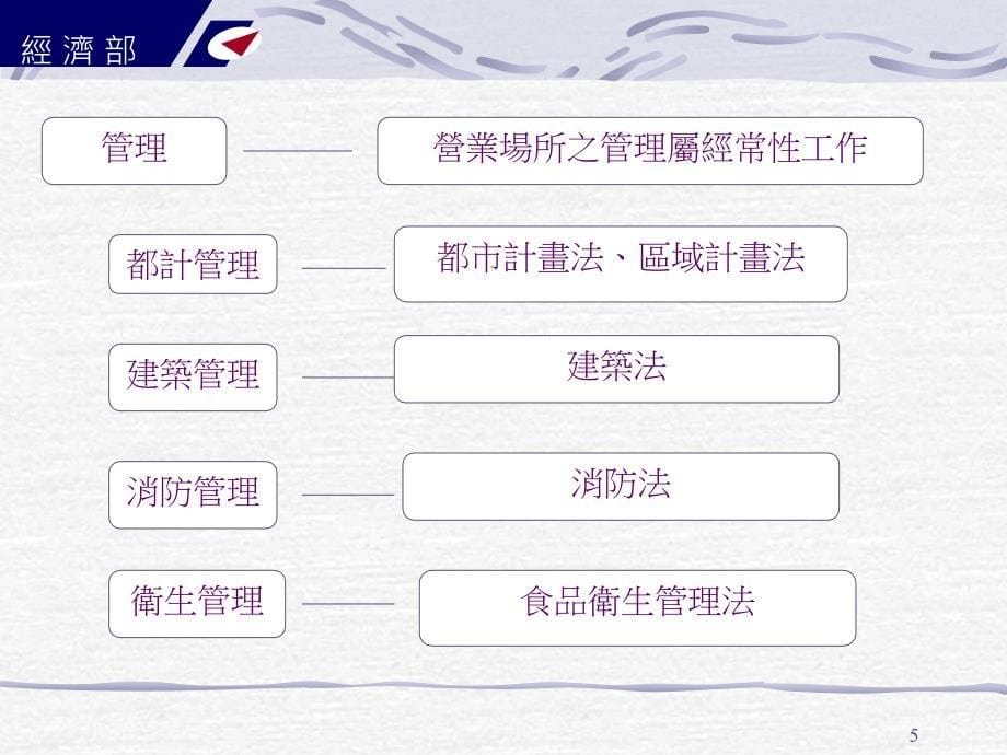 废止营利事业统一发证制度后之商业登记_第5页