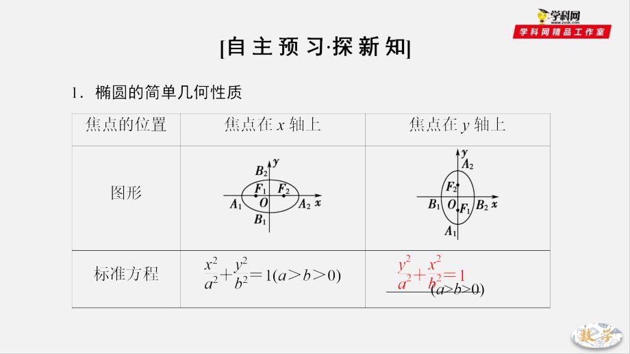 专题222椭圆的简单几何性质（第一课时）椭圆的简单几何性质（课件）-2019-2020学年上学期高二数学同步精品课堂（人教A版选修2-1）_第3页