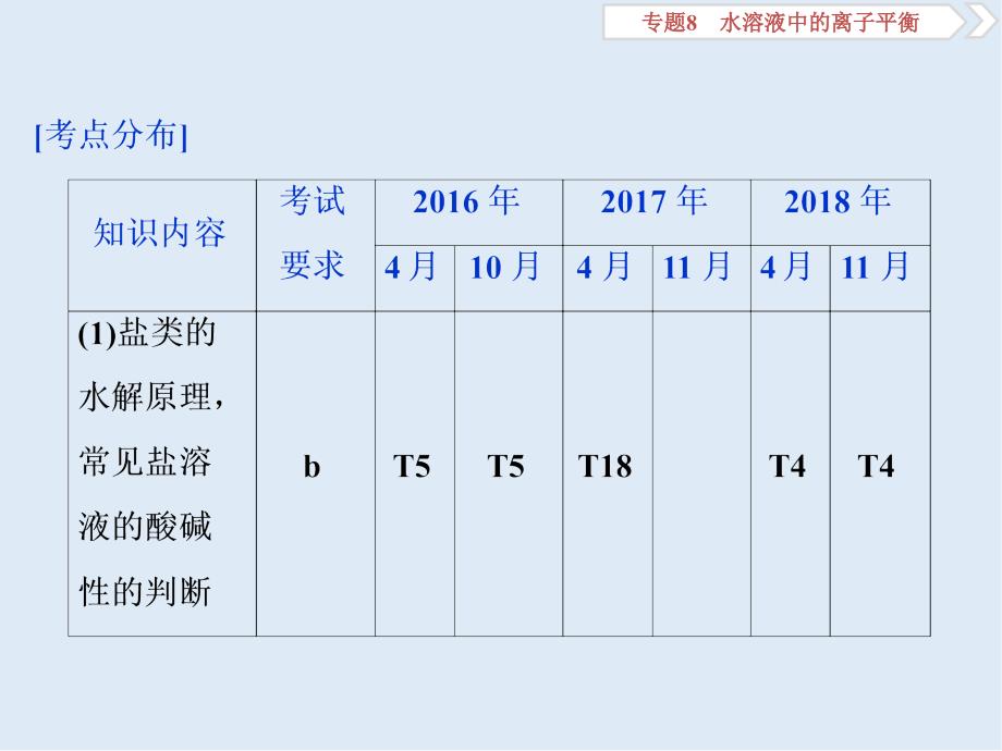 版浙江新高考化学选考总复习课件：专题8 第三单元　盐类的水解_第2页