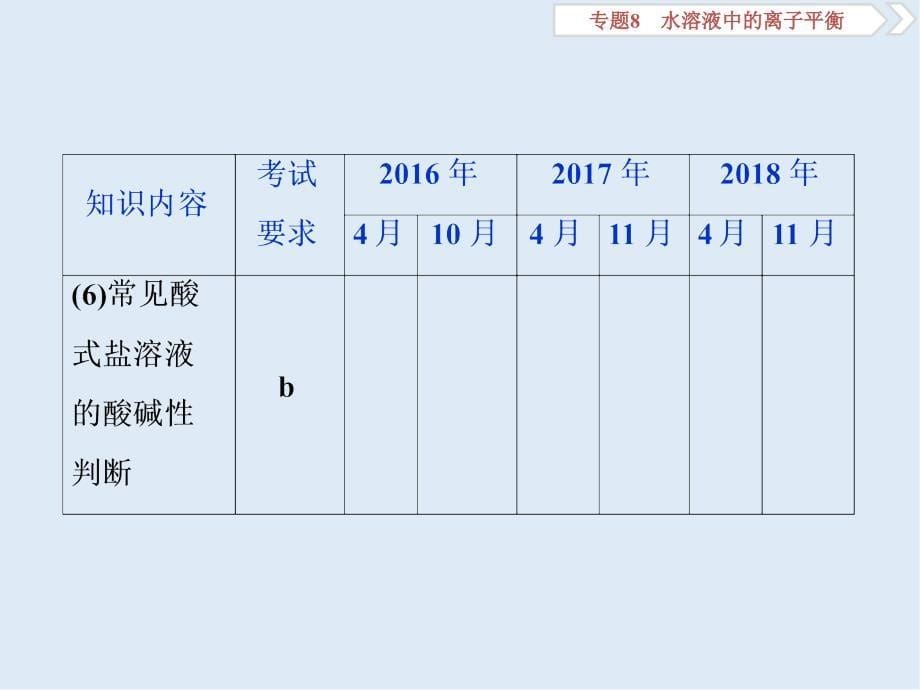 版浙江新高考化学选考总复习课件：专题8 第三单元　盐类的水解_第5页