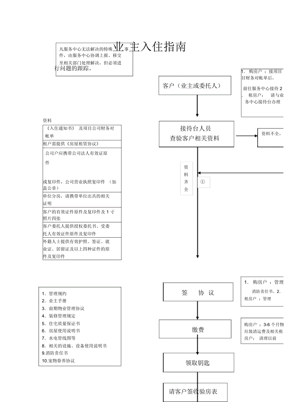 业建物业业主入住指南_第1页