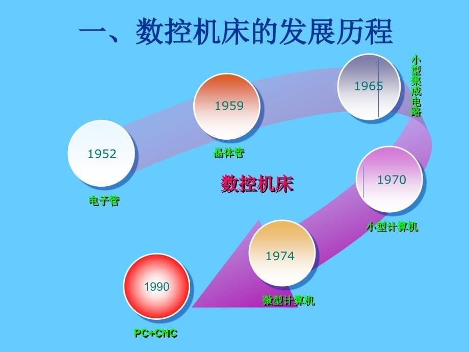 数控机床前沿技术介绍解析课件_第5页