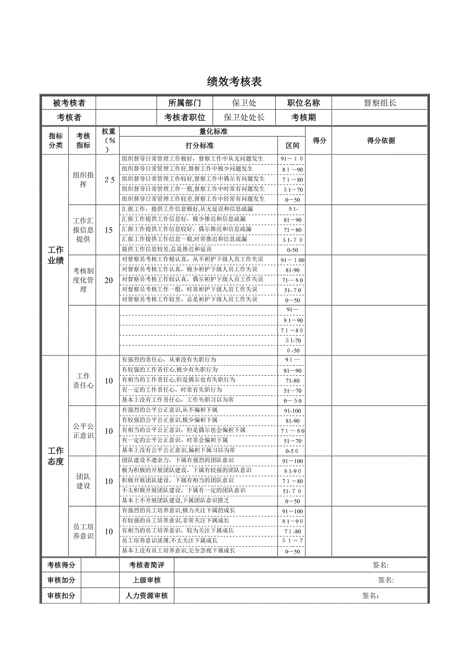 德龙钢铁-督察组长绩效考核表_第1页