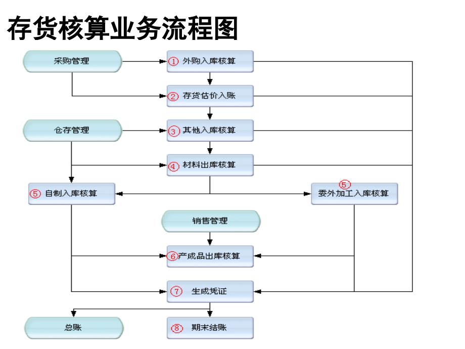 k3存货核算主流程介绍课件_第3页