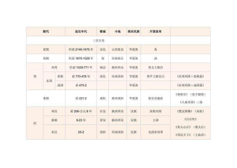 历史朝代和对应的50部电视剧_第1页