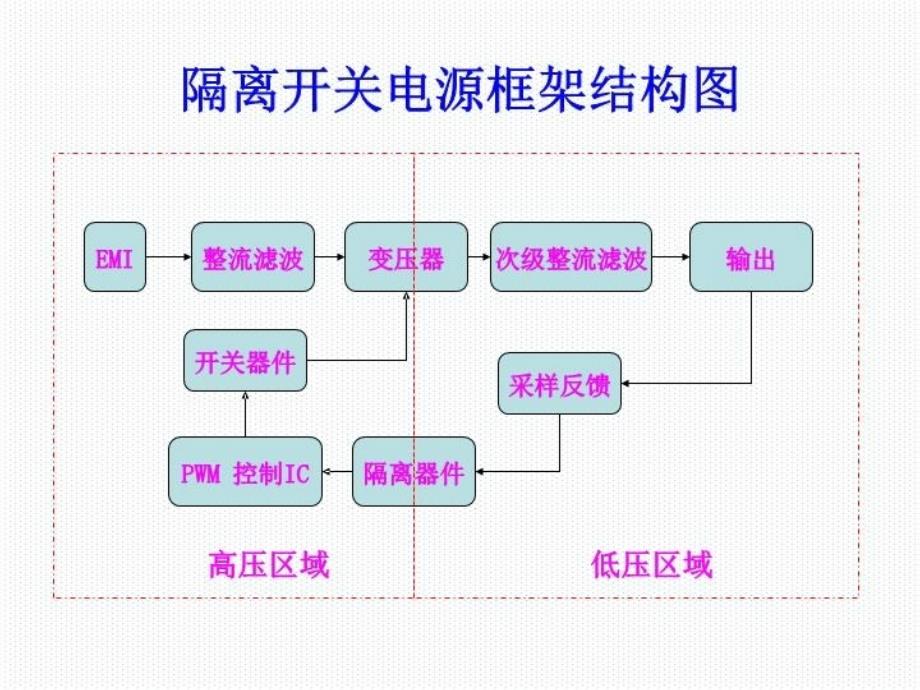 最新反激式开关电源设计详解上ppt课件_第4页