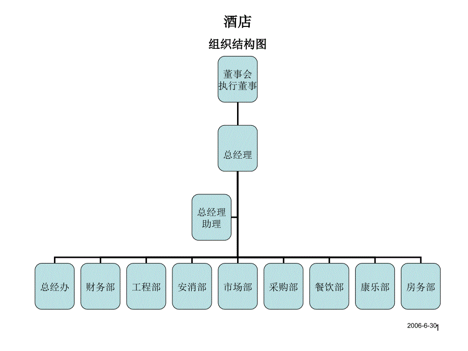 酒店人员组织结构图ppt课件_第1页