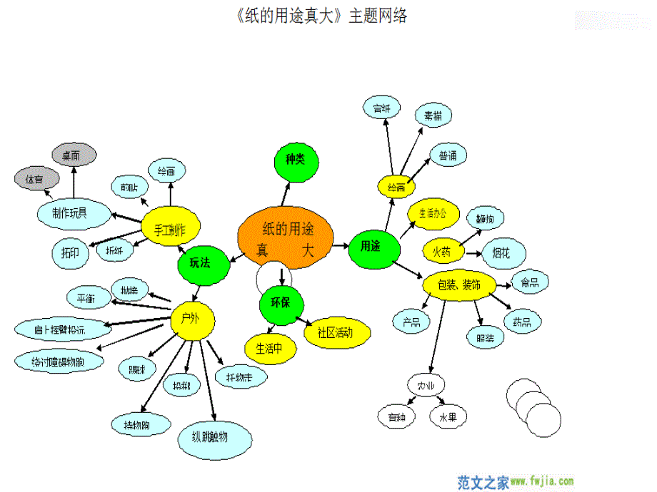 幼儿园主题网络.ppt_第3页