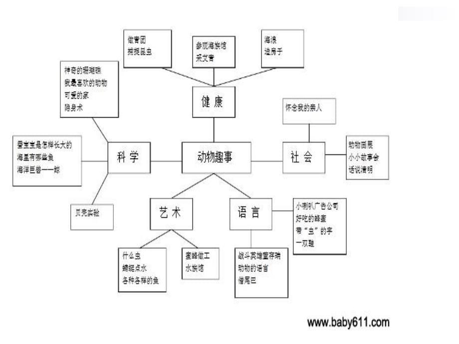 幼儿园主题网络.ppt_第5页