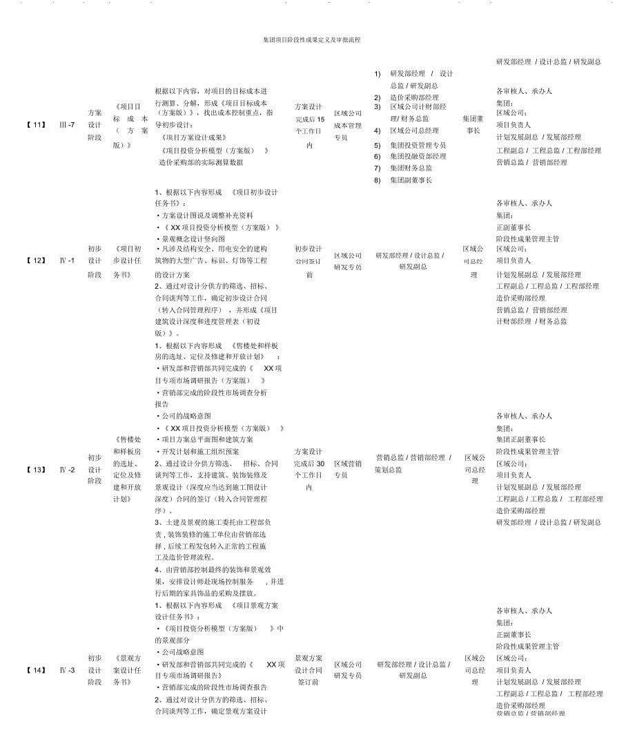 项目管理龙湖集团项目阶段性成果定义及审批流程_第5页