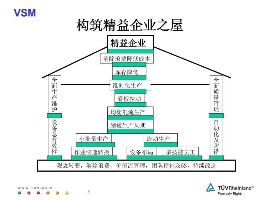 精益管理价值流图的分析和改进_第5页