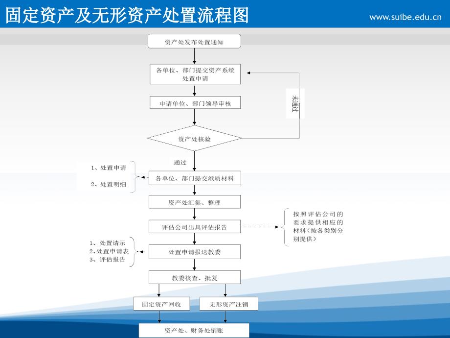 资产处置盘点相关规定及流程解读_第3页