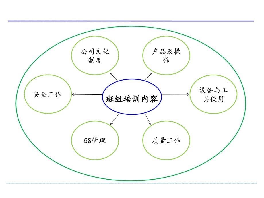 《班组员工培训》PPT课件_第5页