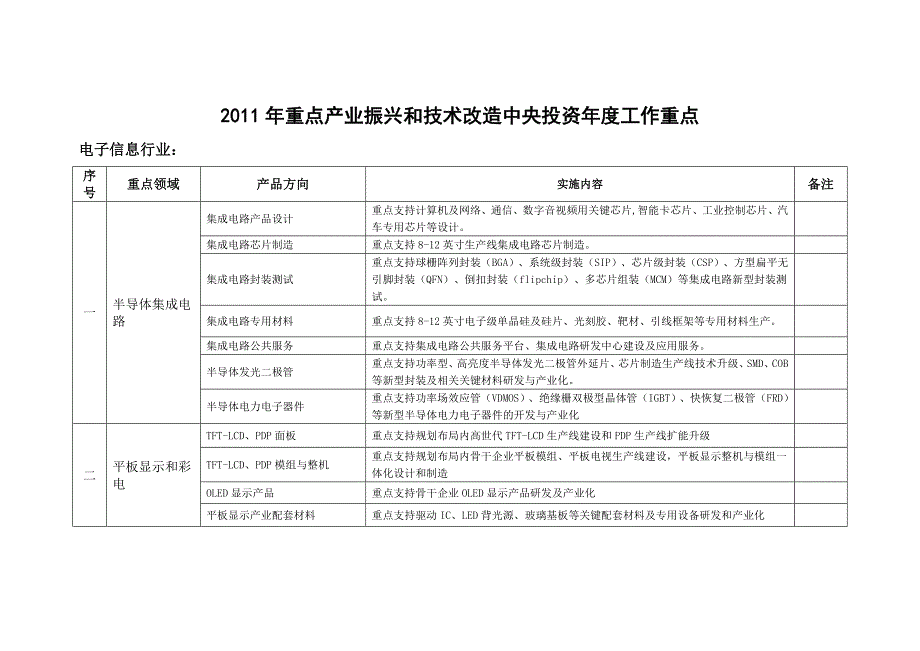 附1：2011年重点产业振兴和技术改造项目支持方向_第3页