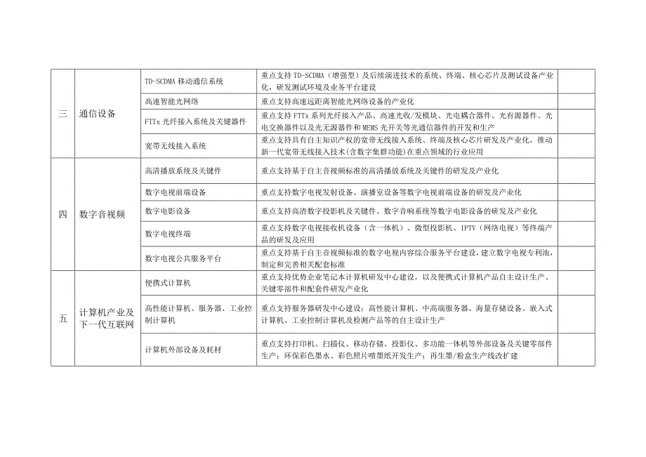 附1：2011年重点产业振兴和技术改造项目支持方向_第4页