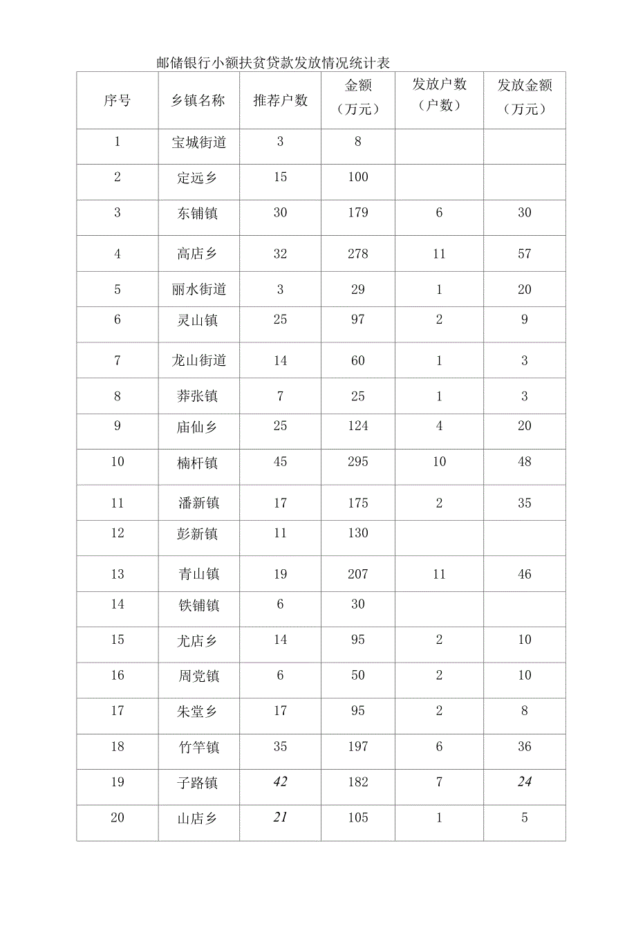 邮储银行小额扶贫贷款发放情况统计表_第1页