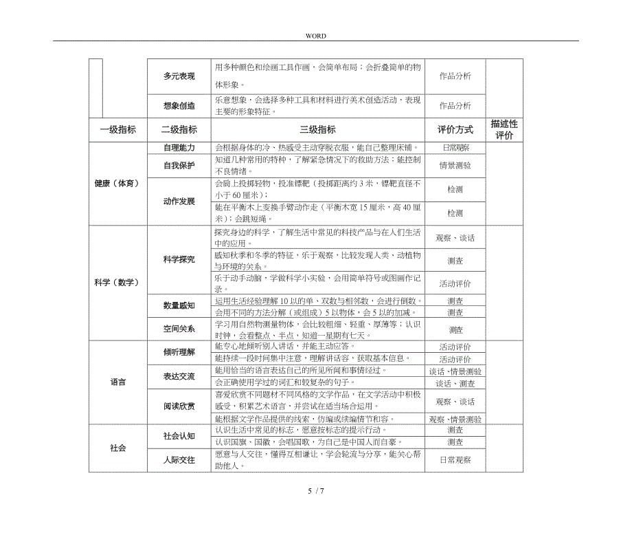 实用的幼儿能力考评细则_第5页