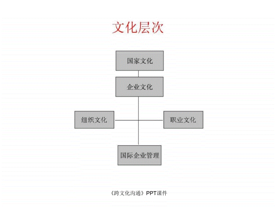 《跨文化沟通》PPT课件课件_第3页