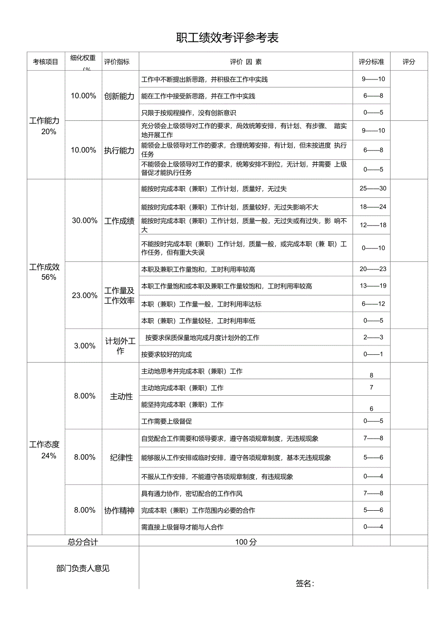 超实用员工个人考核表(含权重赋分)_第1页