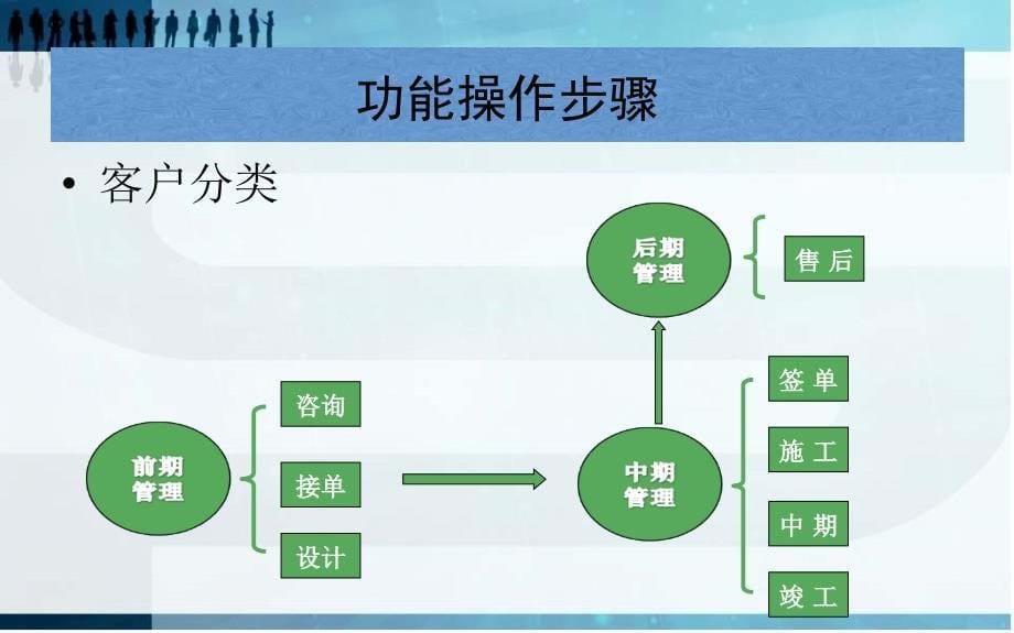 装饰管理系统课件_第5页