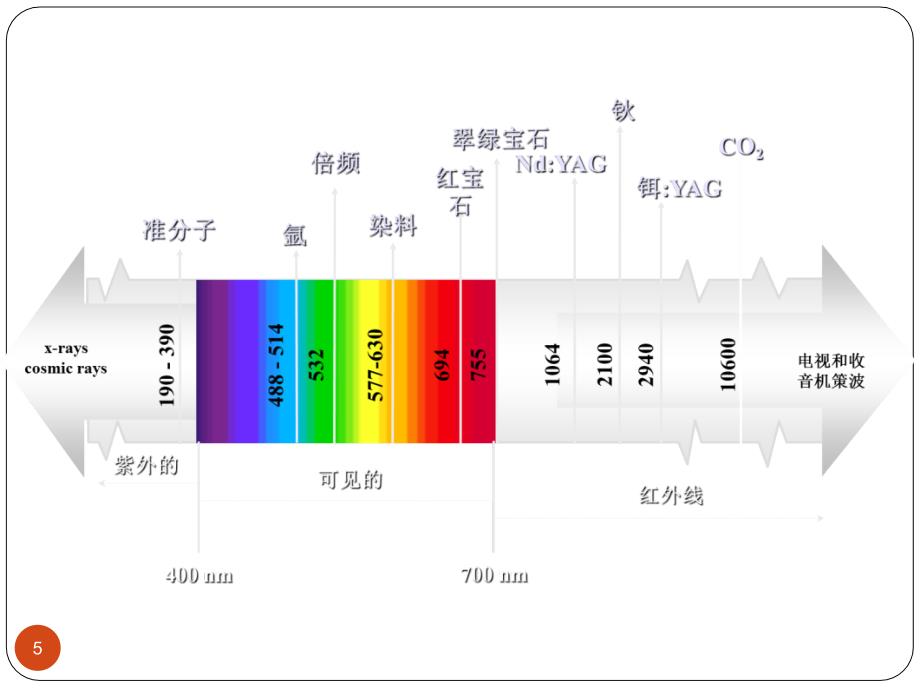 皮秒755镭射激光专业知识PowerPoint 演示文稿_第5页