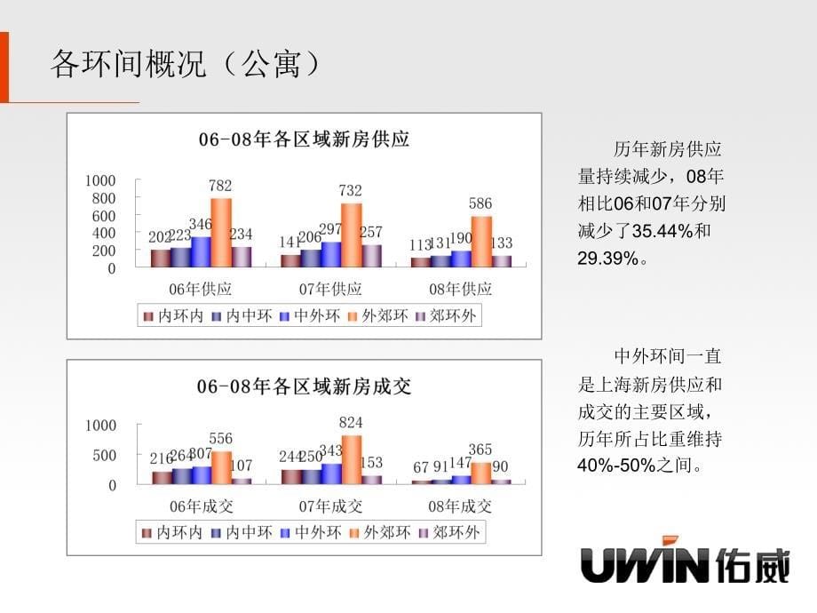 佑威房产研究中心0223_第5页