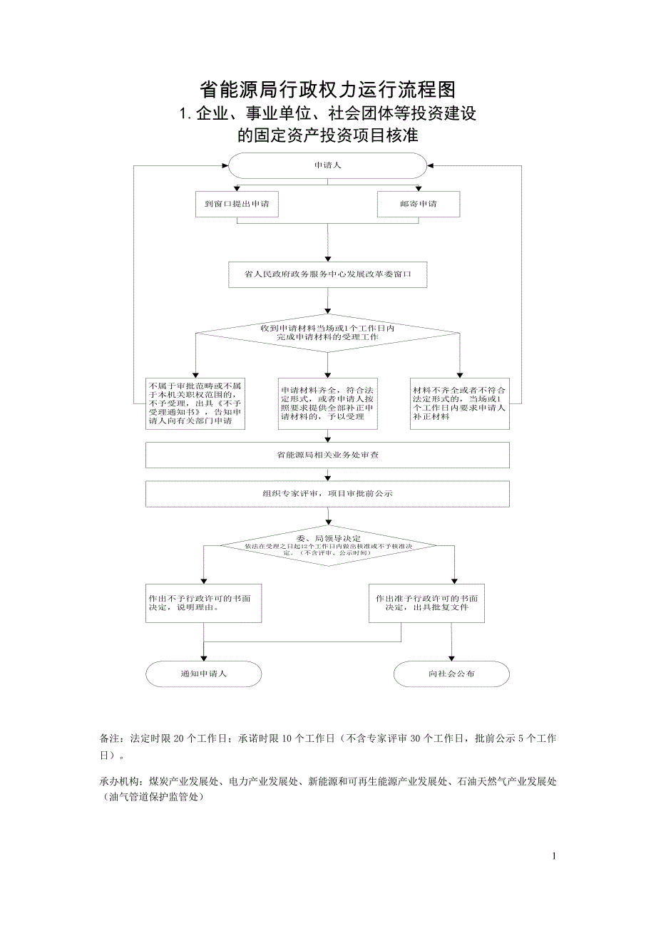 省级核准权限的项目核准煤炭类项目流程图_第1页