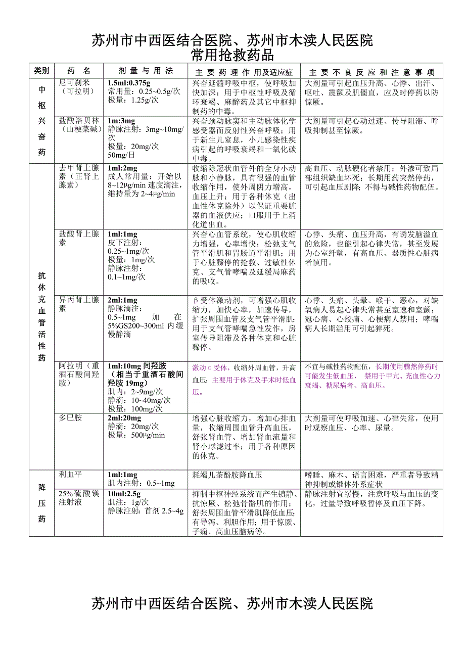 常用抢救药品_第1页