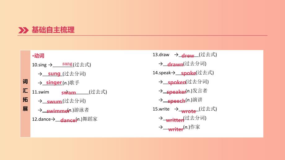 （山西专用）2019中考英语高分复习 第一篇 教材梳理篇 第03课时 Units 1-4（七下）课件.ppt_第4页