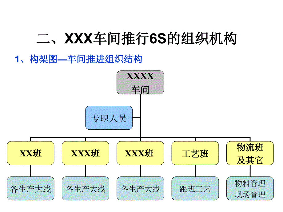 生产车间怎样实施5S管理课件_第3页