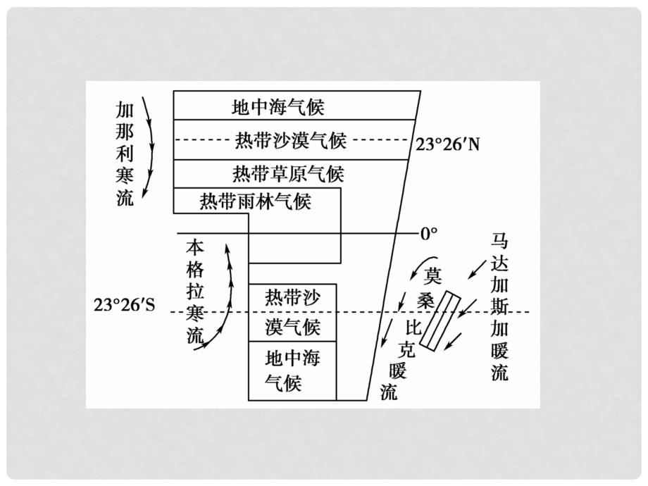 高考地理一轮复习 区域地理第1章第3课非洲课件 湘教版（湖南专用）_第4页