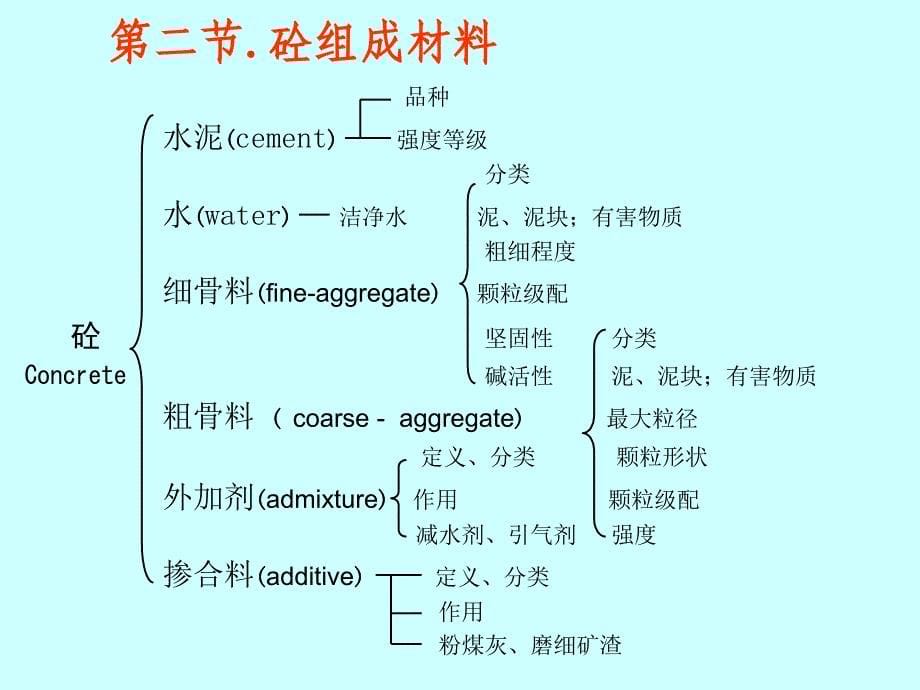 建筑装饰材料第五章混凝土_第5页