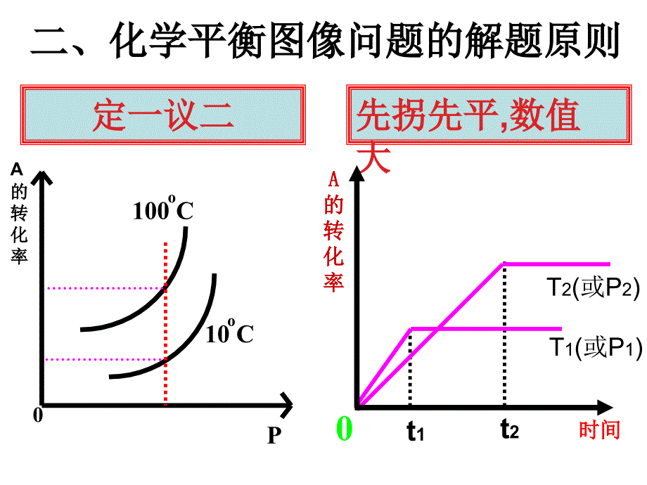 化学平衡图像题的解法_第3页