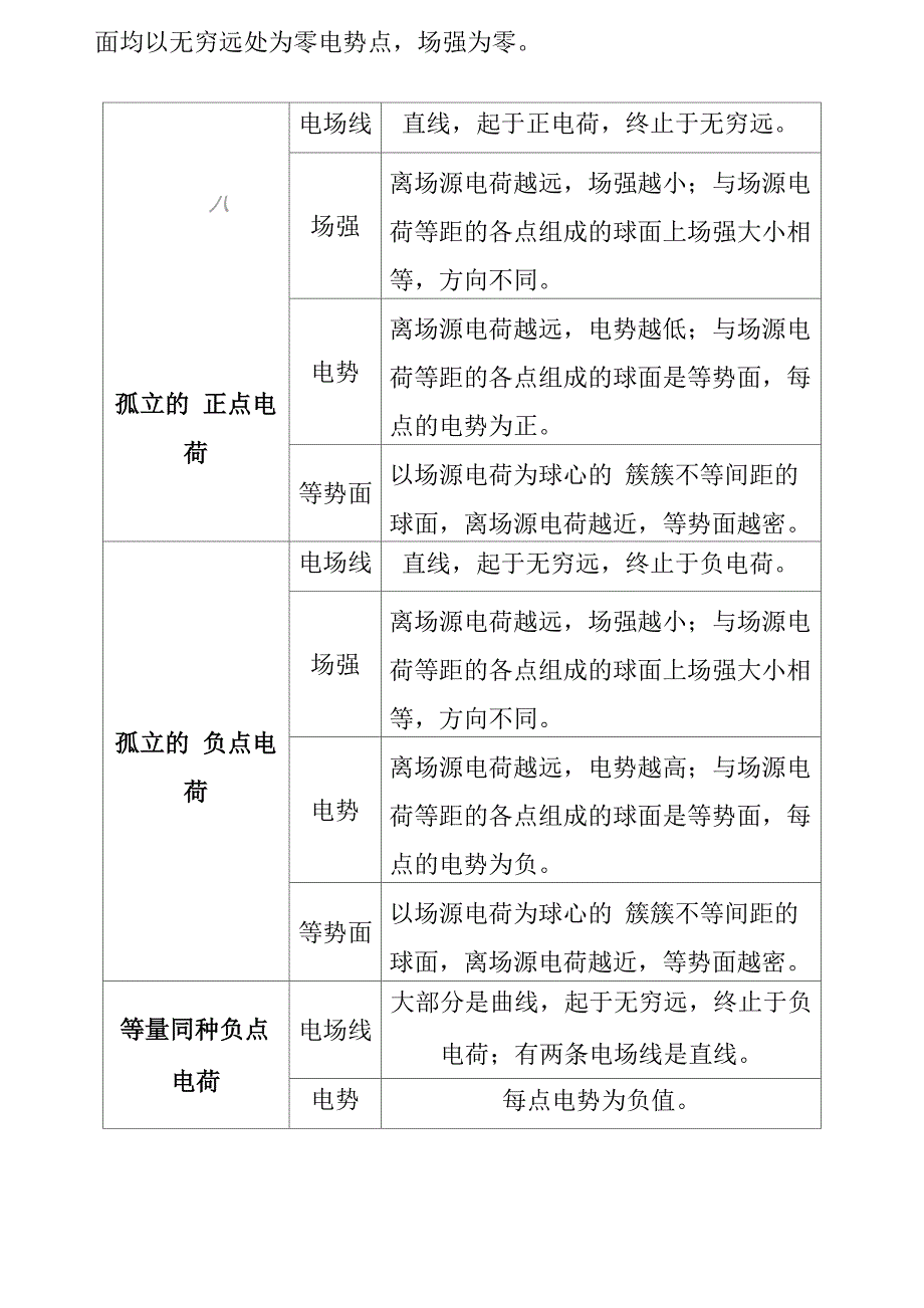 下面均以无穷远处为零电势点_第1页