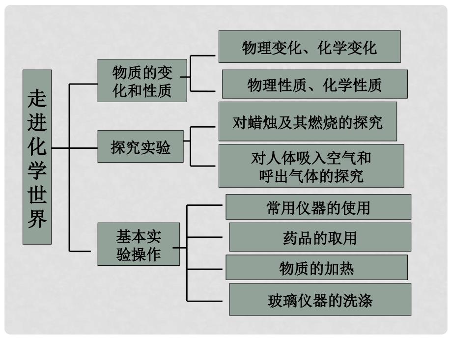 中考化学 第一单元复习课件 人教新课标版_第3页