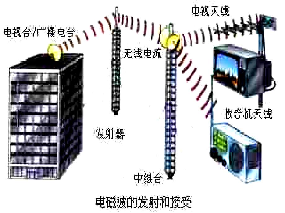 第二节电磁波的海洋_第4页