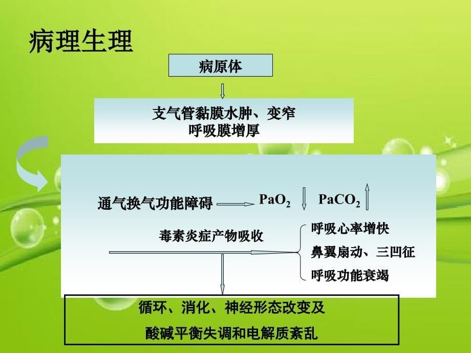 儿科小讲课支气管肺炎PPT课件_第5页