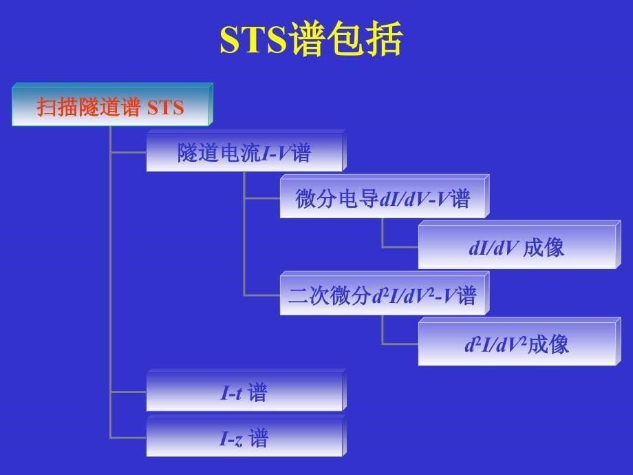 表面与低维纳米结构的STS谱 王 兵中国科学技术大学_第5页