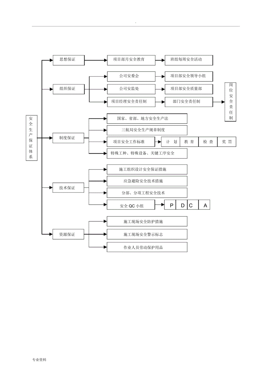 安全生产保证体系及组织机构_第4页