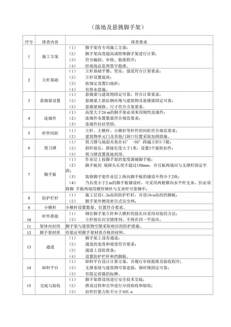 安全隐患排查表_第5页