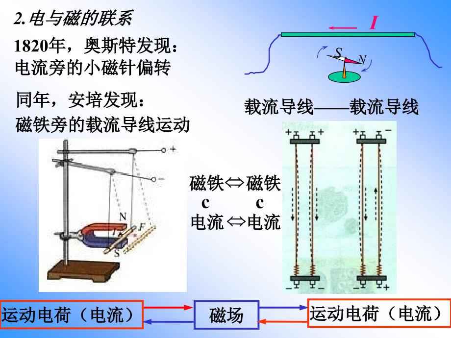 电磁学7磁场毕－萨定律_第4页