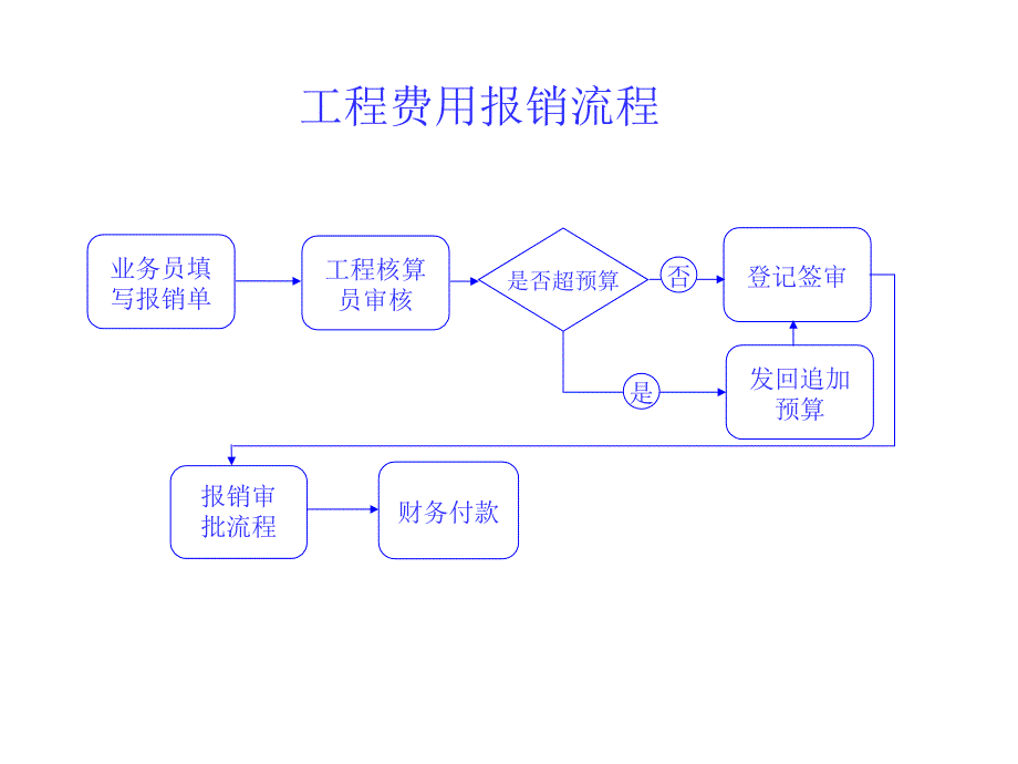 公司管理-项目资金预算审批流程_第2页