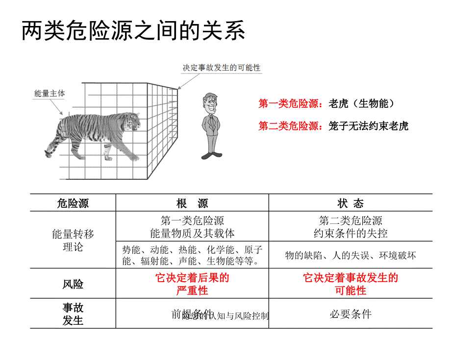 隐患的认知与风险控制课件_第4页