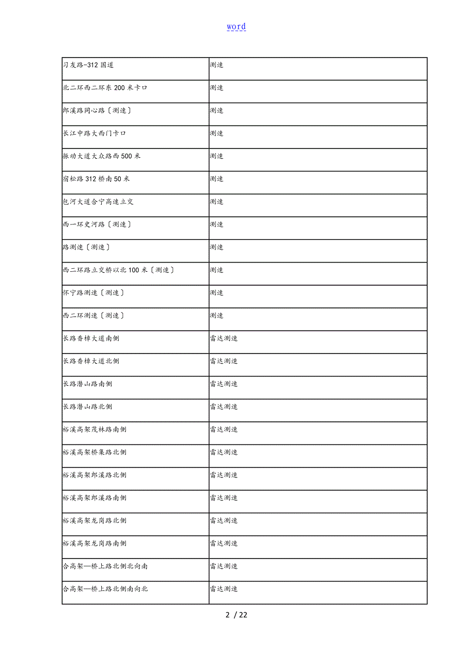 合肥电子警察一览表格_第2页