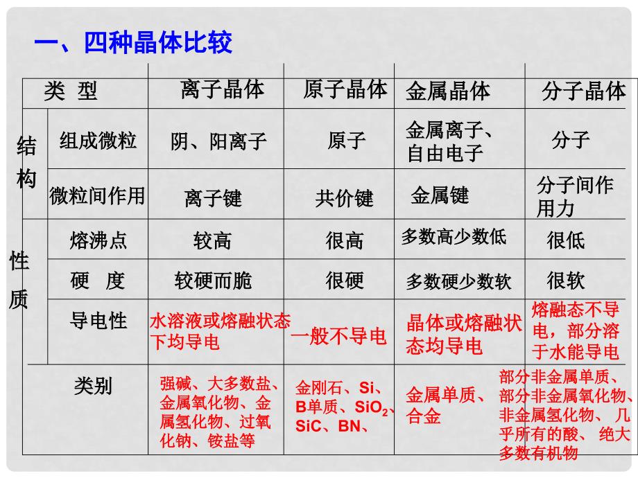 高中化学：3.1《晶体的常识》课件（新人教版选修3）_第3页