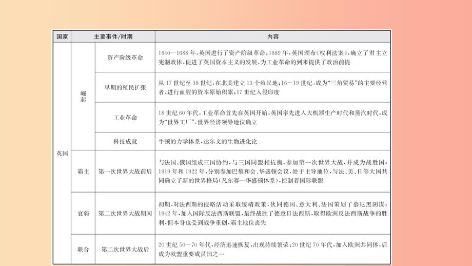 山东省济宁市2019年中考历史专题复习 专题八 大国发展史课件.ppt_第3页