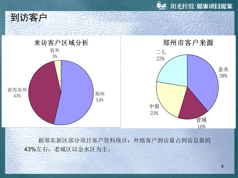 阳光郑东项目提案07.12_第4页