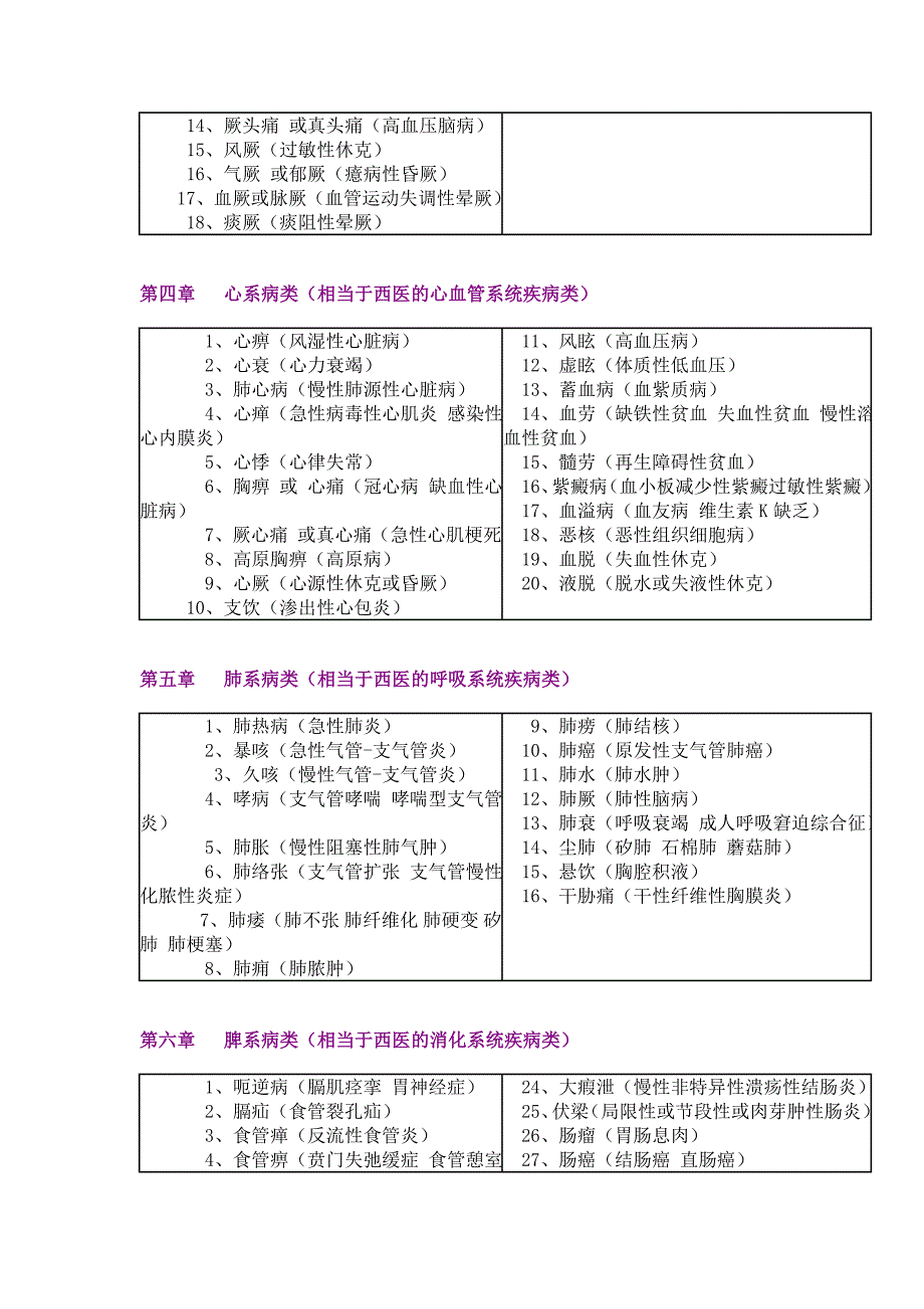 中西医病名对照.doc_第2页